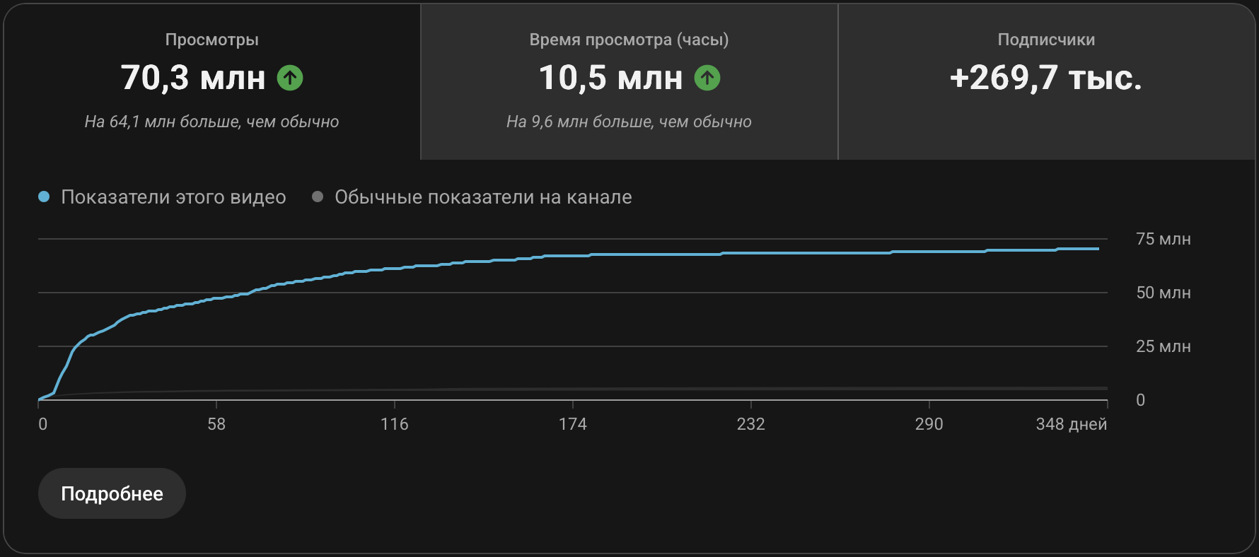Аналитика видео: 70,3 млн просмотров, 10,5 млн часов просмотра и 269,7 тыс. новых подписчиков