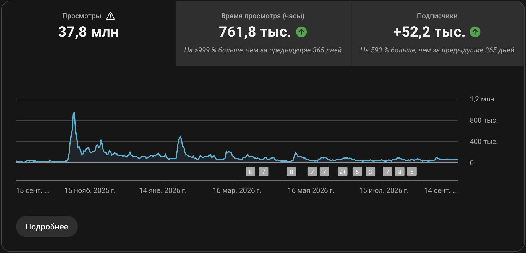 Статистика канала: 37,8 млн просмотров, 761,8 тыс. часов просмотра и 52,2 тыс. новых подписчиков
