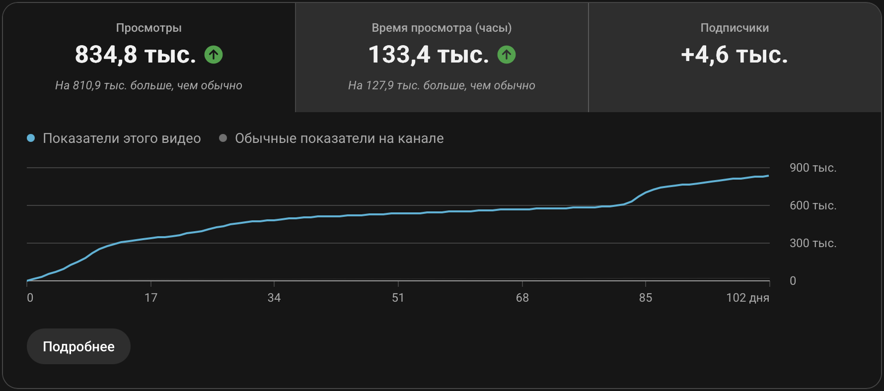 Аналитика видео: 834,8 тыс. просмотров, 133,4 тыс. часов просмотра и 4,6 тыс. новых подписчиков
