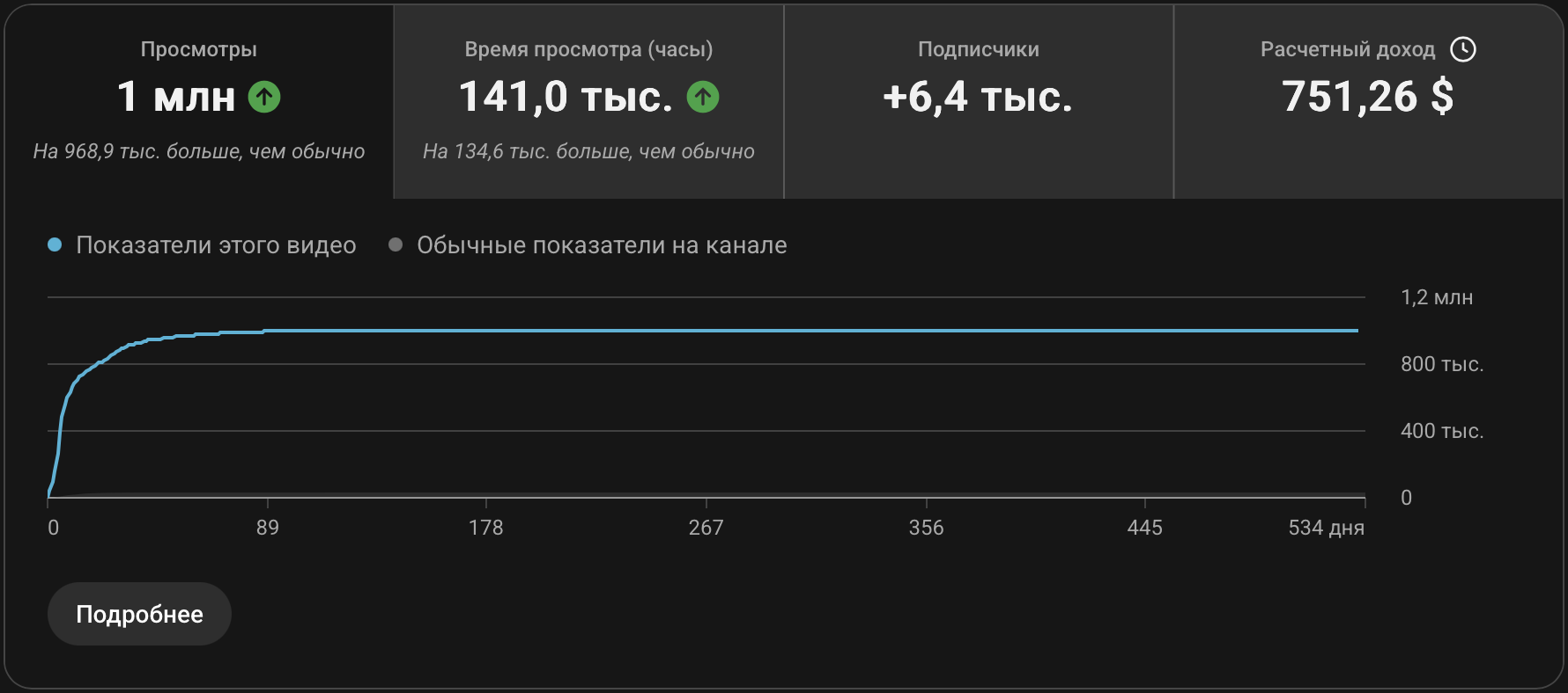 Показатели видео: 1 млн просмотров, 141 тыс. часов просмотра и 6,4 тыс. новых подписчиков