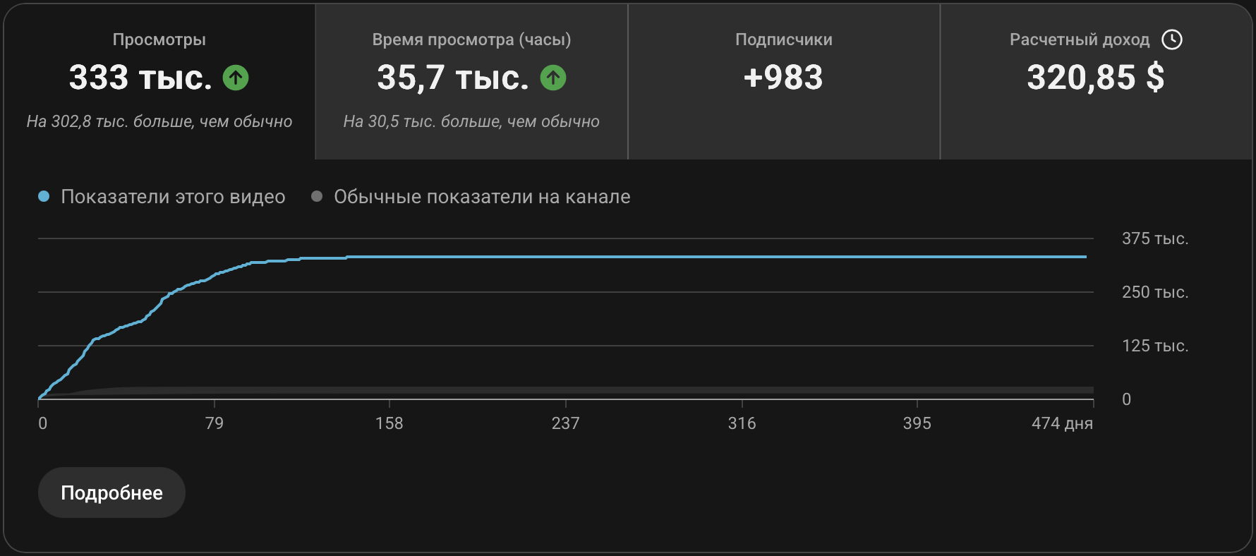Аналитика видео: 333 тыс. просмотров, 35,7 тыс. часов просмотра и 983 новых подписчика